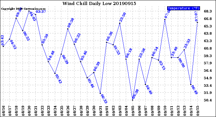 Milwaukee Weather Wind Chill<br>Daily Low