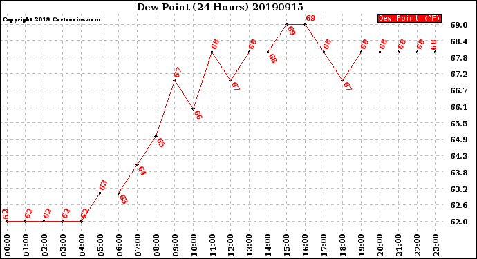 Milwaukee Weather Dew Point<br>(24 Hours)