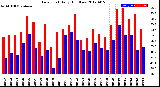 Milwaukee Weather Dew Point<br>Daily High/Low