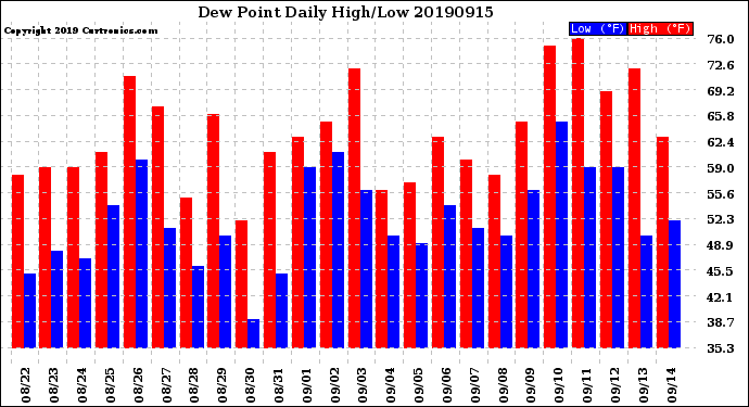 Milwaukee Weather Dew Point<br>Daily High/Low