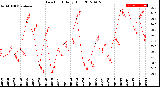 Milwaukee Weather Dew Point<br>Daily High