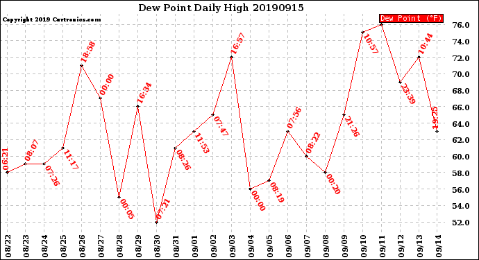 Milwaukee Weather Dew Point<br>Daily High