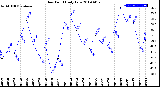 Milwaukee Weather Dew Point<br>Daily Low