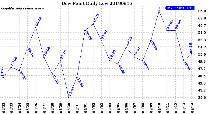 Milwaukee Weather Dew Point<br>Daily Low