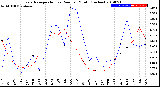 Milwaukee Weather Evapotranspiration<br>vs Rain per Month<br>(Inches)