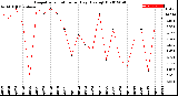 Milwaukee Weather Evapotranspiration<br>per Day (Ozs sq/ft)