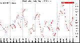 Milwaukee Weather Heat Index<br>Daily High