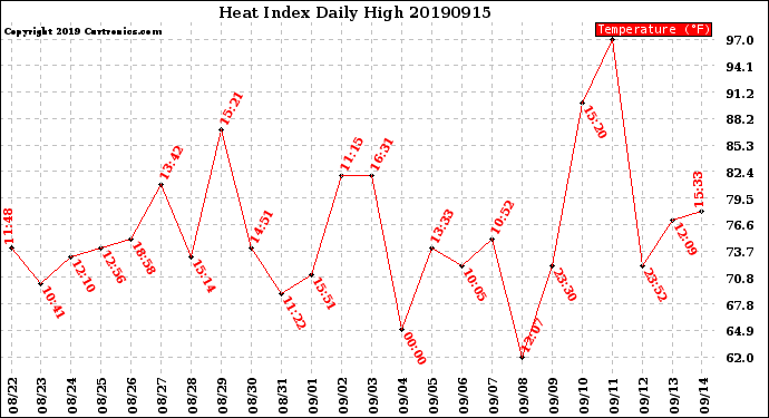Milwaukee Weather Heat Index<br>Daily High