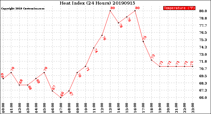 Milwaukee Weather Heat Index<br>(24 Hours)