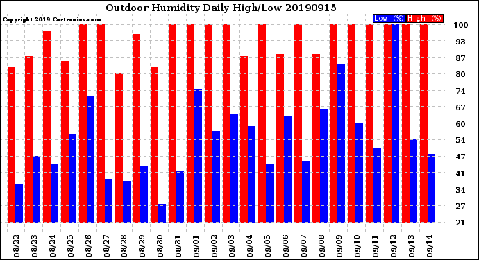 Milwaukee Weather Outdoor Humidity<br>Daily High/Low