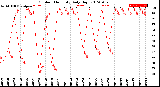 Milwaukee Weather Outdoor Humidity<br>Daily High