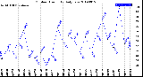 Milwaukee Weather Outdoor Humidity<br>Daily Low