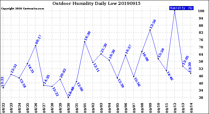 Milwaukee Weather Outdoor Humidity<br>Daily Low