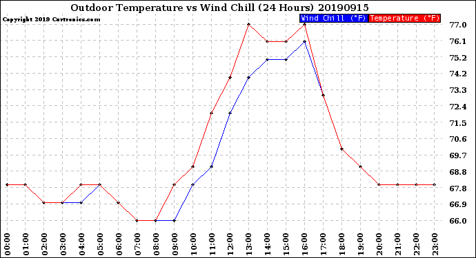 Milwaukee Weather Outdoor Temperature<br>vs Wind Chill<br>(24 Hours)