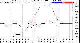 Milwaukee Weather Outdoor Temperature<br>vs Dew Point<br>(24 Hours)