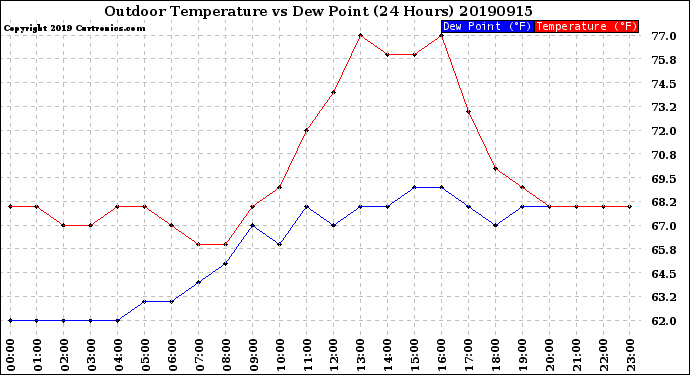 Milwaukee Weather Outdoor Temperature<br>vs Dew Point<br>(24 Hours)