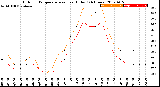 Milwaukee Weather Outdoor Temperature<br>vs Heat Index<br>(24 Hours)