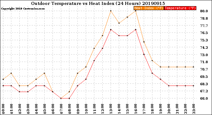 Milwaukee Weather Outdoor Temperature<br>vs Heat Index<br>(24 Hours)