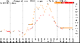 Milwaukee Weather Outdoor Temperature<br>vs THSW Index<br>per Hour<br>(24 Hours)