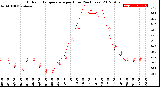 Milwaukee Weather Outdoor Temperature<br>per Hour<br>(24 Hours)