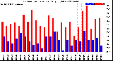 Milwaukee Weather Outdoor Temperature<br>Daily High/Low