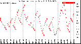 Milwaukee Weather Outdoor Temperature<br>Daily High