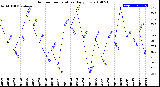 Milwaukee Weather Outdoor Temperature<br>Daily Low