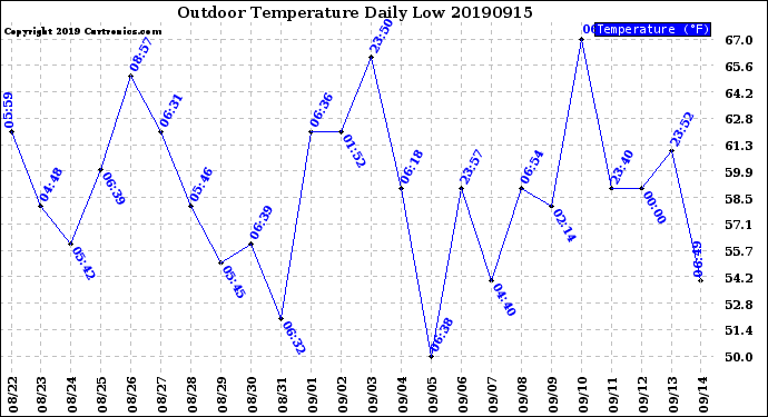 Milwaukee Weather Outdoor Temperature<br>Daily Low