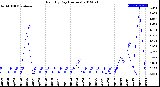 Milwaukee Weather Rain<br>By Day<br>(Inches)