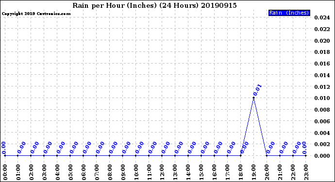 Milwaukee Weather Rain<br>per Hour<br>(Inches)<br>(24 Hours)