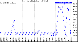 Milwaukee Weather Rain Rate<br>Daily High