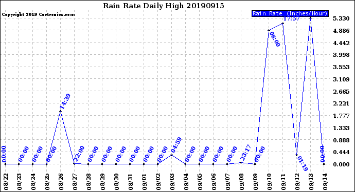 Milwaukee Weather Rain Rate<br>Daily High