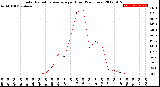 Milwaukee Weather Solar Radiation Average<br>per Hour<br>(24 Hours)