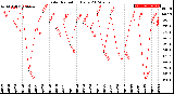 Milwaukee Weather Solar Radiation<br>Daily