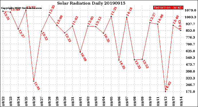 Milwaukee Weather Solar Radiation<br>Daily