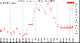 Milwaukee Weather THSW Index<br>per Hour<br>(24 Hours)