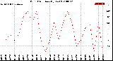 Milwaukee Weather Wind Direction<br>(By Day)