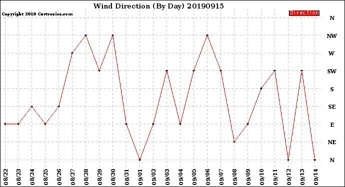 Milwaukee Weather Wind Direction<br>(By Day)