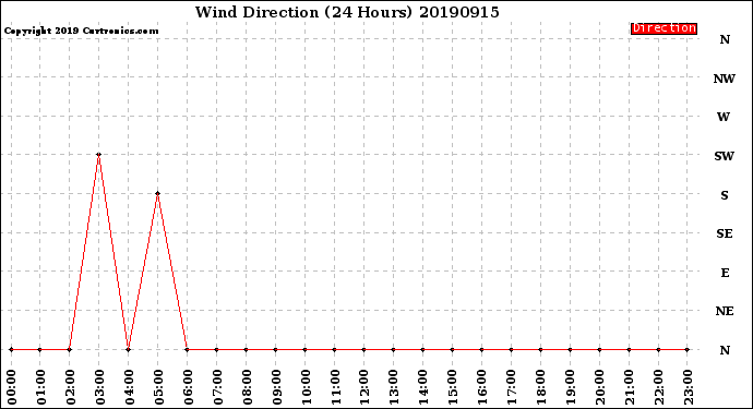 Milwaukee Weather Wind Direction<br>(24 Hours)
