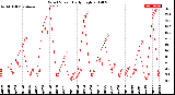 Milwaukee Weather Wind Speed<br>Daily High