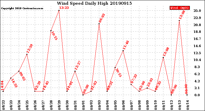 Milwaukee Weather Wind Speed<br>Daily High