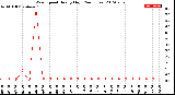 Milwaukee Weather Wind Speed<br>Hourly High<br>(24 Hours)