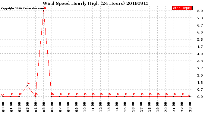 Milwaukee Weather Wind Speed<br>Hourly High<br>(24 Hours)