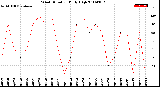 Milwaukee Weather Wind Direction<br>Daily High