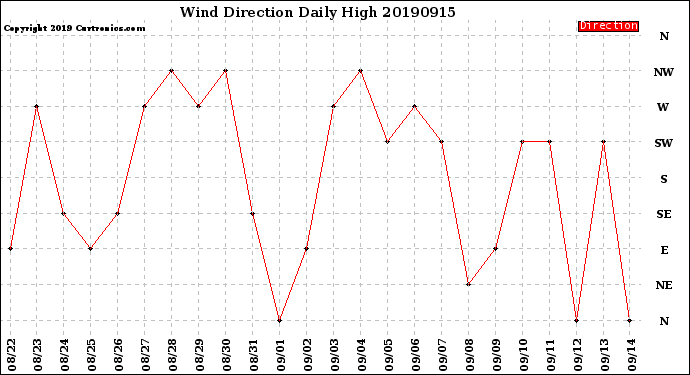 Milwaukee Weather Wind Direction<br>Daily High