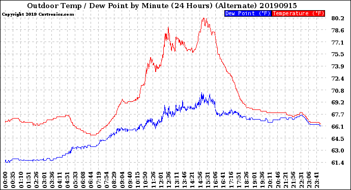 Milwaukee Weather Outdoor Temp / Dew Point<br>by Minute<br>(24 Hours) (Alternate)