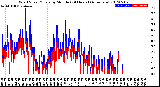 Milwaukee Weather Wind Speed/Gusts<br>by Minute<br>(24 Hours) (Alternate)