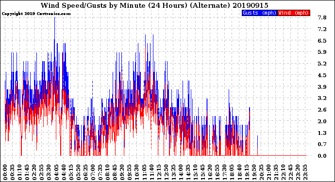 Milwaukee Weather Wind Speed/Gusts<br>by Minute<br>(24 Hours) (Alternate)