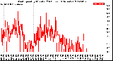 Milwaukee Weather Wind Speed<br>by Minute<br>(24 Hours) (Alternate)