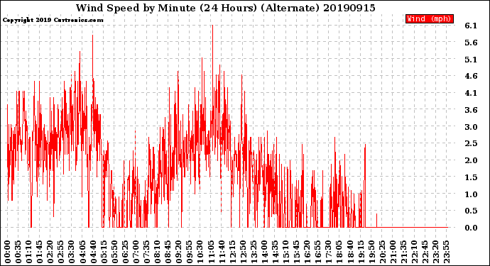Milwaukee Weather Wind Speed<br>by Minute<br>(24 Hours) (Alternate)